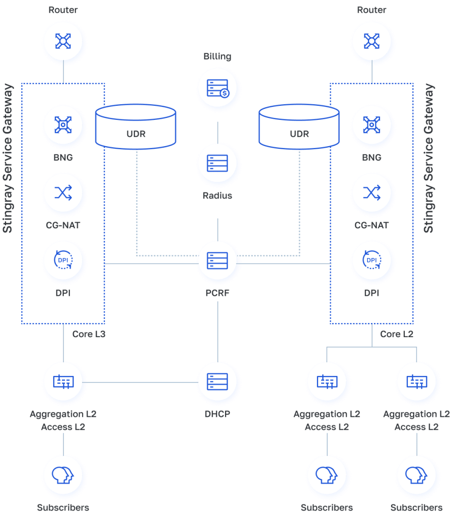 Next Gen BNG for Internet service provider | ITGLOBAL US